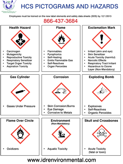 HCS Pictograms and Hazards HCS Pictograms and Hazards