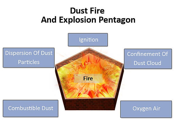 combustible dust