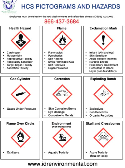 HCS Pictograms and Hazards