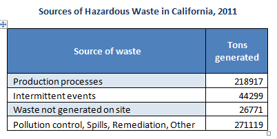 Hazardous Waste Disposal