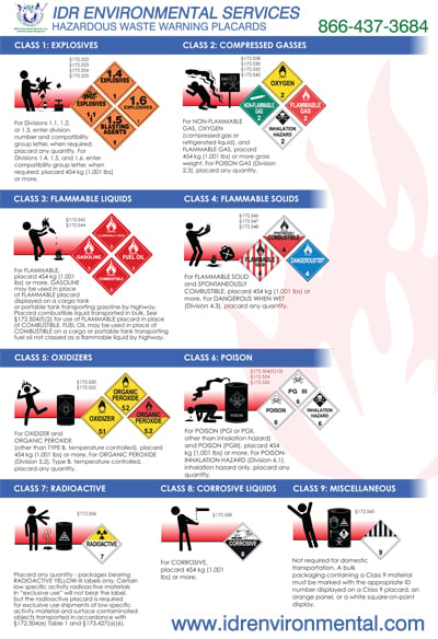 Awesome Hazardous Waste Sign - Placard Warnings