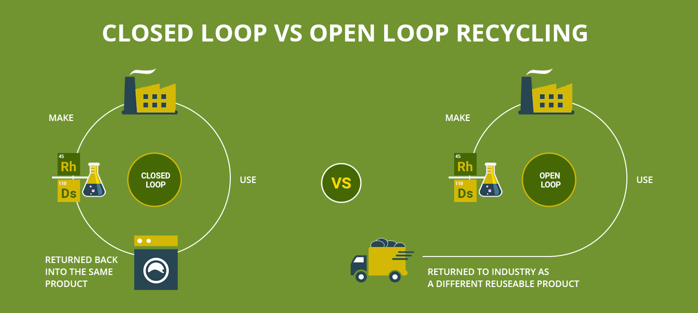 Closed Loop Recycling Definition