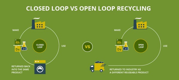 closed loop recycling definition